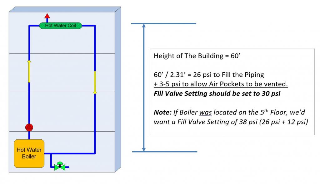 Height of building Calc 2